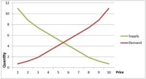 supply and demand graph