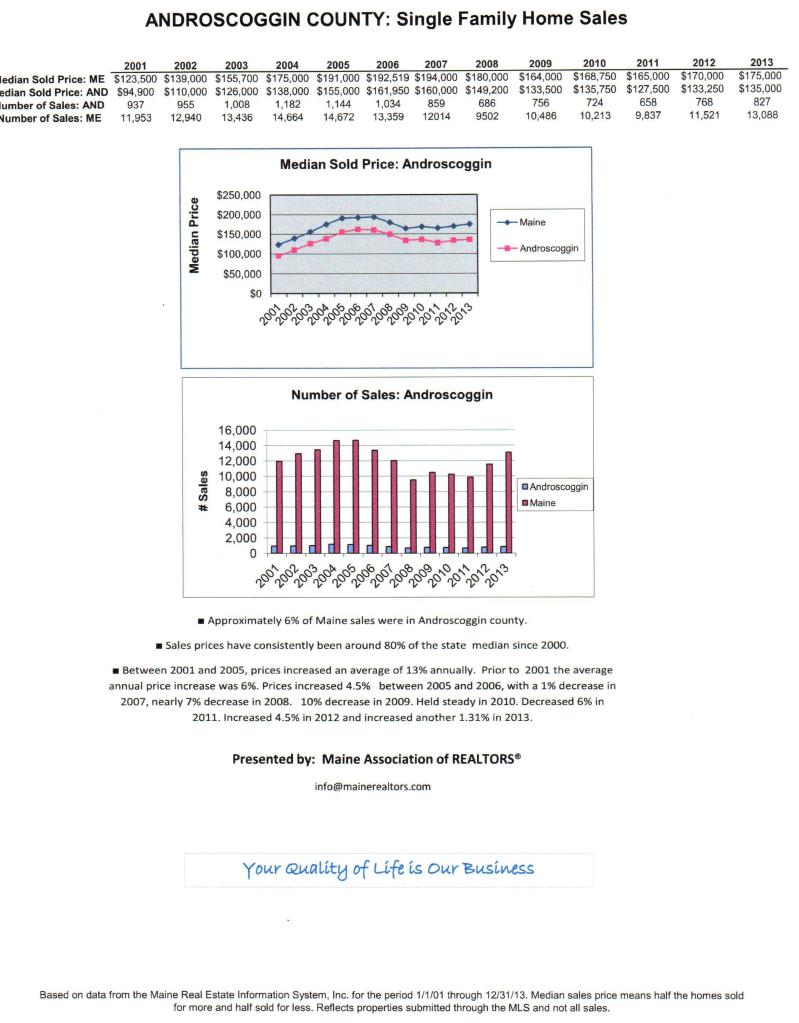 Androscoggin County Maine Home Sales 2001-2013