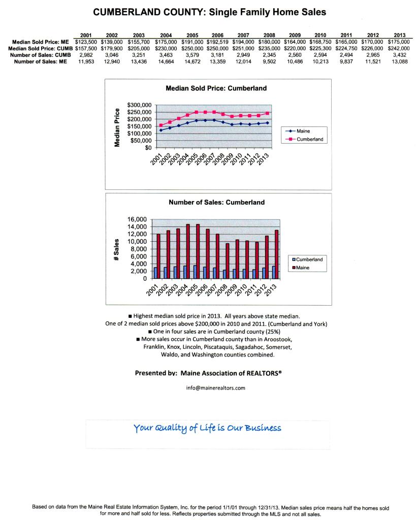 Cumberland County Maine - Home Sales 2001-2013