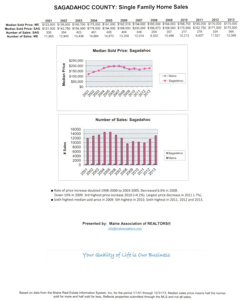 Sagadahoc County Home Sales 2001-2013