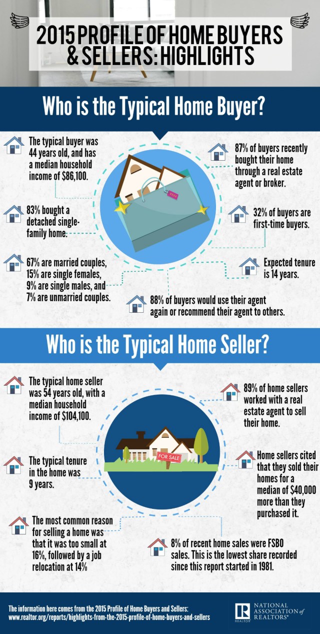 NAR 2015 Profile of Home Buyers and Sellers